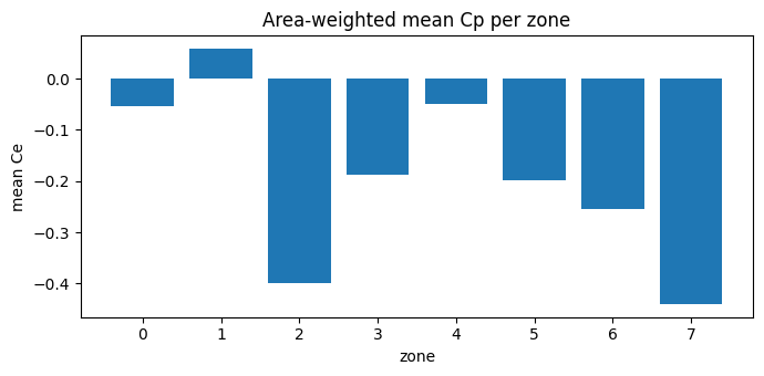 ../../../_images/use_cases_pressure_coefficients_calculate_Ce_11_0.png