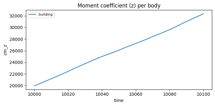 ../../../_images/use_cases_pressure_coefficients_calculate_Cm_12_0.png