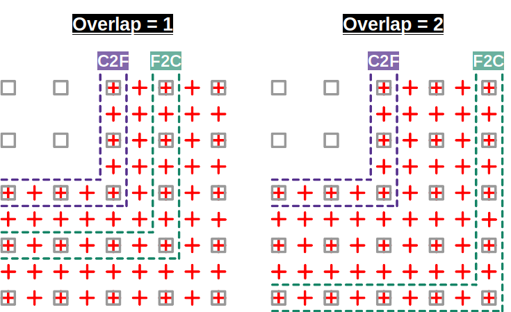 Overlap Fine to Coarse