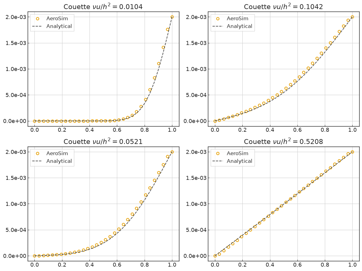 ../../../_images/validation_analytical_01_couette_flow_01_startup_couette_9_0.png