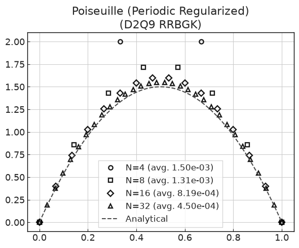 ../../../_images/validation_analytical_02_poiseuille_channel_flow_02.2_poiseuille_channel_regularized_9_0.png