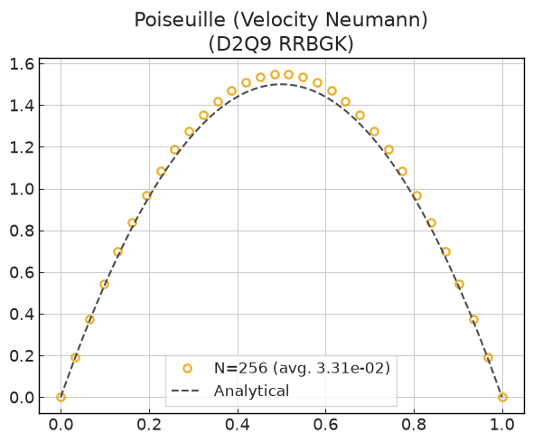 ../../../_images/validation_analytical_02_poiseuille_channel_flow_02.3_poiseuille_channel_vel_neumann_13_0.png