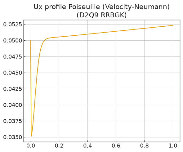 ../../../_images/validation_analytical_02_poiseuille_channel_flow_02.3_poiseuille_channel_vel_neumann_19_0.png