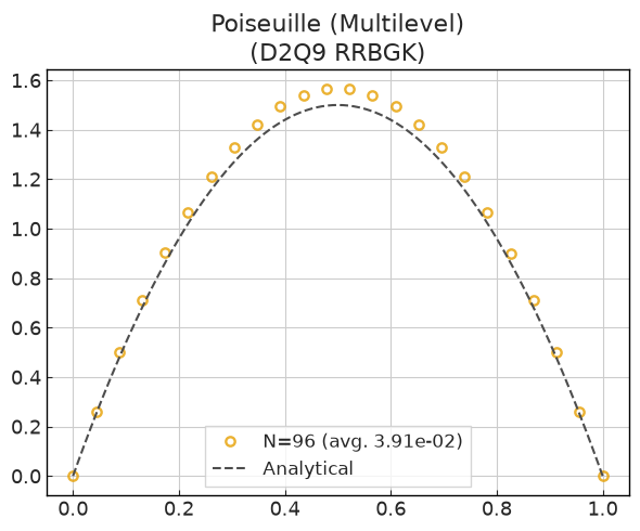 ../../../_images/validation_analytical_02_poiseuille_channel_flow_02.4_poiseuille_channel_multilevel_13_0.png