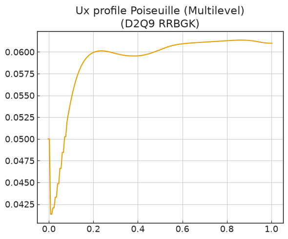 ../../../_images/validation_analytical_02_poiseuille_channel_flow_02.4_poiseuille_channel_multilevel_19_0.png