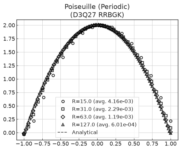 ../../../_images/validation_analytical_03_poiseuille_pipe_flow_03.1_poiseuille_pipe_periodic_11_0.png