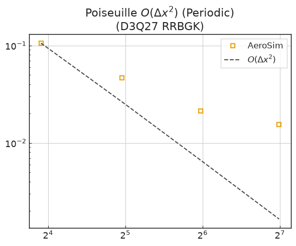 ../../../_images/validation_analytical_03_poiseuille_pipe_flow_03.1_poiseuille_pipe_periodic_13_0.png