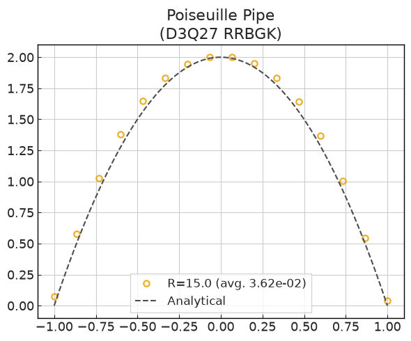 ../../../_images/validation_analytical_03_poiseuille_pipe_flow_03.2_poiseuille_pipe_vel_neumann_13_0.png