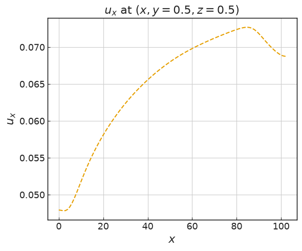 ../../../_images/validation_analytical_03_poiseuille_pipe_flow_03.2_poiseuille_pipe_vel_neumann_17_0.png
