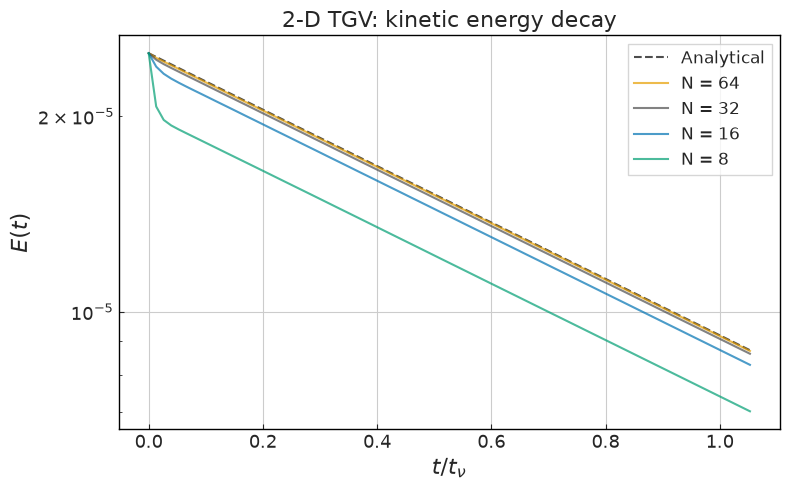 ../../../_images/validation_analytical_04_taylor_green_vortex_2d_04_taylor_green_vortex_2d_17_0.png