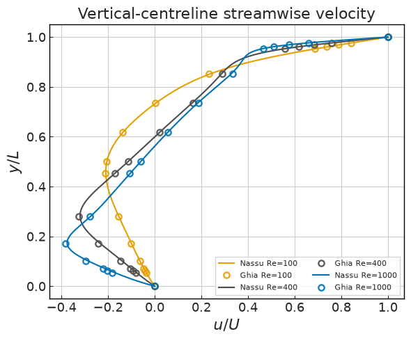 ../../../_images/validation_analytical_05_lid_driven_cavity_05_lid_driven_cavity_12_0.png