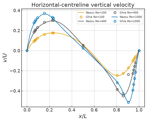 ../../../_images/validation_analytical_05_lid_driven_cavity_05_lid_driven_cavity_14_0.png