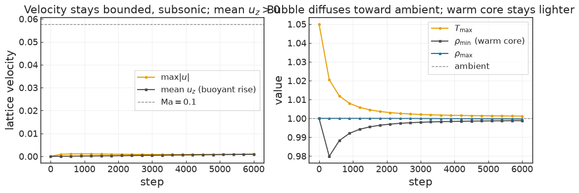 ../../../_images/validation_buoyant_flows_01_lowmach_bubble_01_lowmach_bubble_6_0.png