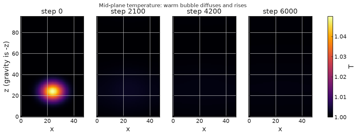 ../../../_images/validation_buoyant_flows_01_lowmach_bubble_01_lowmach_bubble_7_1.png