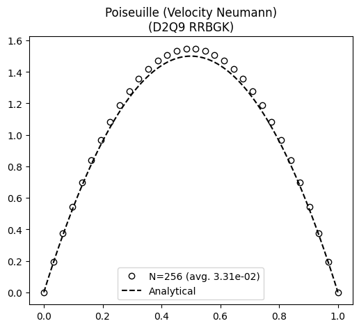 ../../../_images/validation_cases_02_poiseuille_channel_flow_02.3_poiseuille_channel_vel_neumann_13_0.png