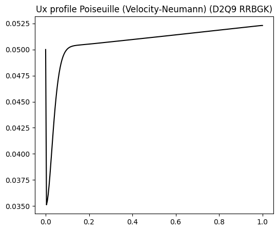 ../../../_images/validation_cases_02_poiseuille_channel_flow_02.3_poiseuille_channel_vel_neumann_19_0.png