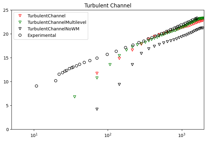 ../../../_images/validation_cases_04_turb_channel_flow_04.3_turbulent_channel_2003_7_0.png