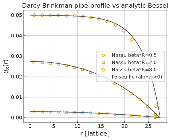 ../../../_images/validation_porous_media_02_porous_pipe_flow_02_porous_pipe_flow_10_0.png