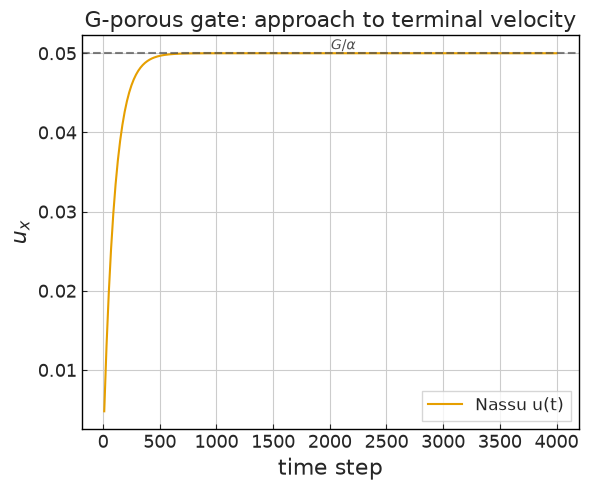 ../../../_images/validation_porous_media_02_porous_pipe_flow_02_porous_pipe_flow_17_0.png