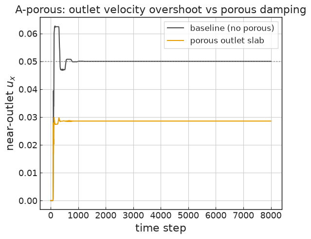 ../../../_images/validation_porous_media_02_porous_pipe_flow_02_porous_pipe_flow_19_1.png