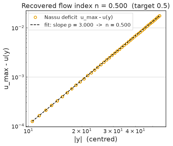 ../../../_images/validation_rheology_01_power_law_channel_01a_power_law_channel_12_0.png