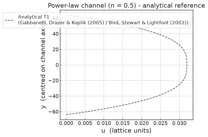 ../../../_images/validation_rheology_01_power_law_channel_01a_power_law_channel_4_0.png