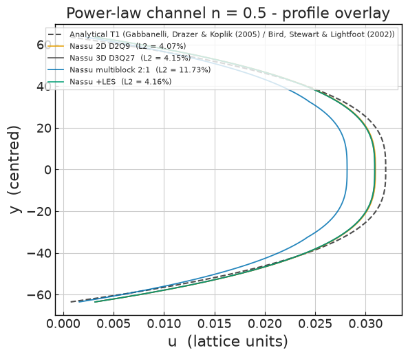 ../../../_images/validation_rheology_01_power_law_channel_01a_power_law_channel_6_0.png