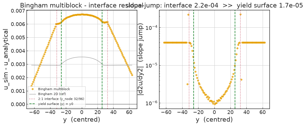 ../../../_images/validation_rheology_02_yield_stress_channel_02a_yield_stress_channel_12_0.png