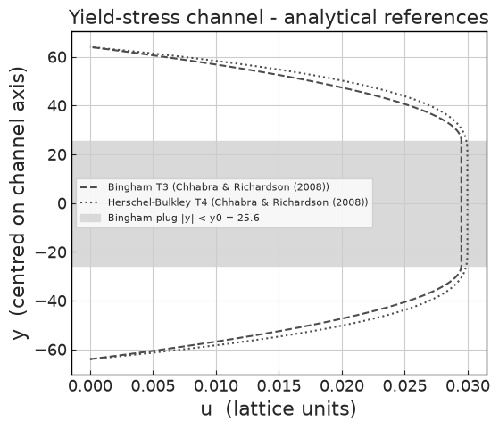 ../../../_images/validation_rheology_02_yield_stress_channel_02a_yield_stress_channel_4_0.png