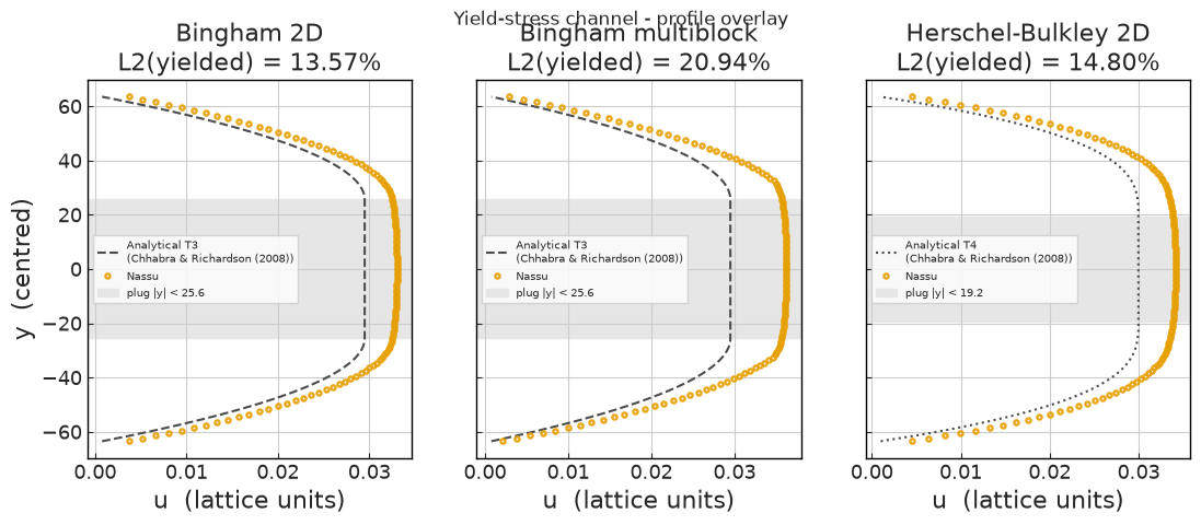 ../../../_images/validation_rheology_02_yield_stress_channel_02a_yield_stress_channel_6_0.png