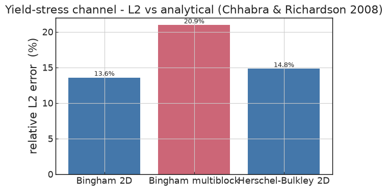../../../_images/validation_rheology_02_yield_stress_channel_02a_yield_stress_channel_8_0.png
