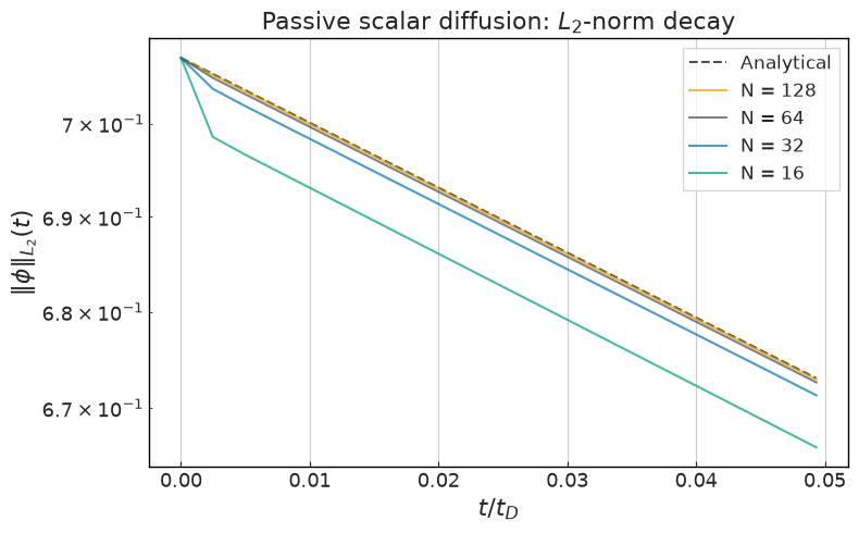 ../../../_images/validation_scalar_transport_01_passive_scalar_transport_01a_passive_scalar_diffusion_17_0.png
