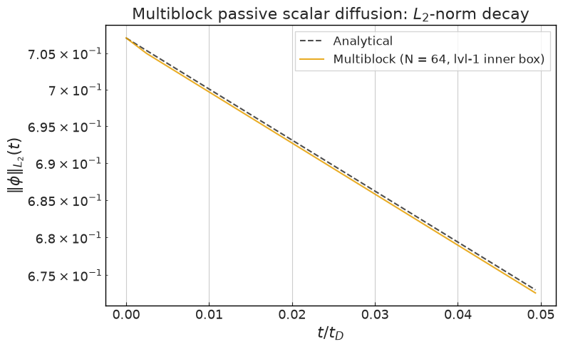 ../../../_images/validation_scalar_transport_01_passive_scalar_transport_01b_passive_scalar_diffusion_multiblock_16_0.png