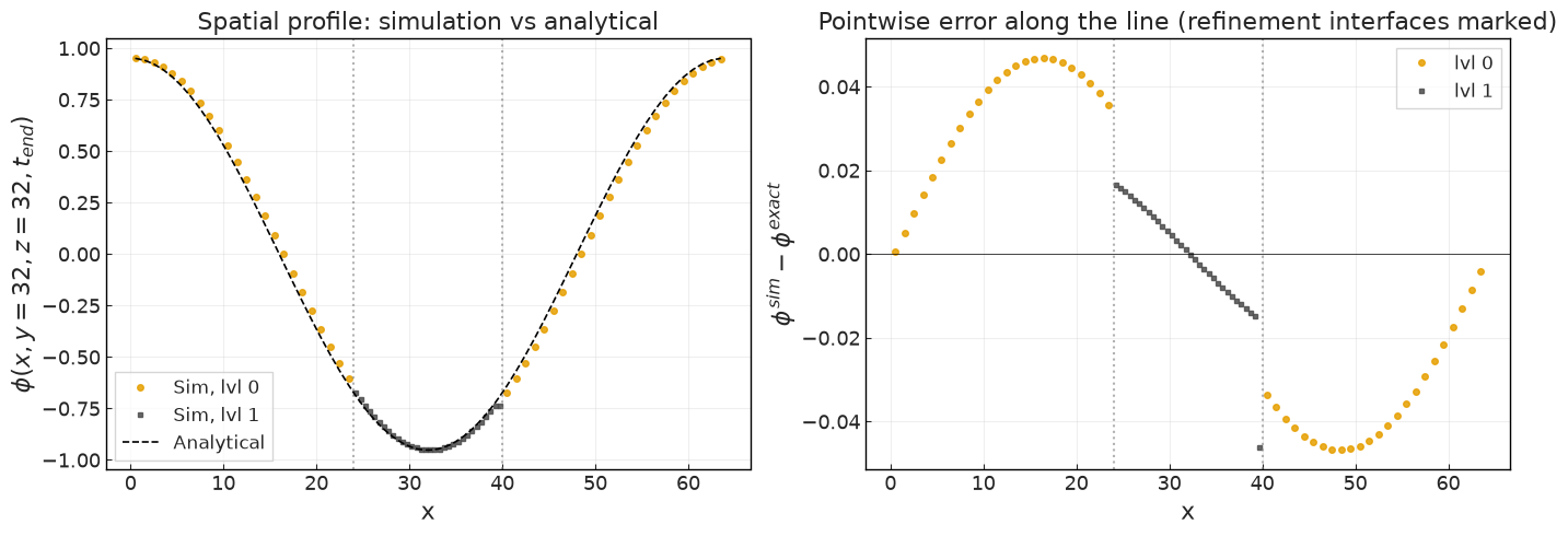 ../../../_images/validation_scalar_transport_01_passive_scalar_transport_01b_passive_scalar_diffusion_multiblock_19_1.png