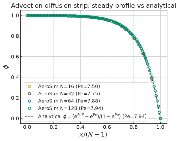 ../../../_images/validation_scalar_transport_01_passive_scalar_transport_01c_scalar_advection_diffusion_strip_10_0.png