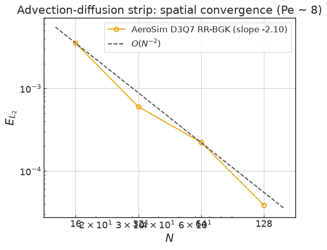 ../../../_images/validation_scalar_transport_01_passive_scalar_transport_01c_scalar_advection_diffusion_strip_13_0.png