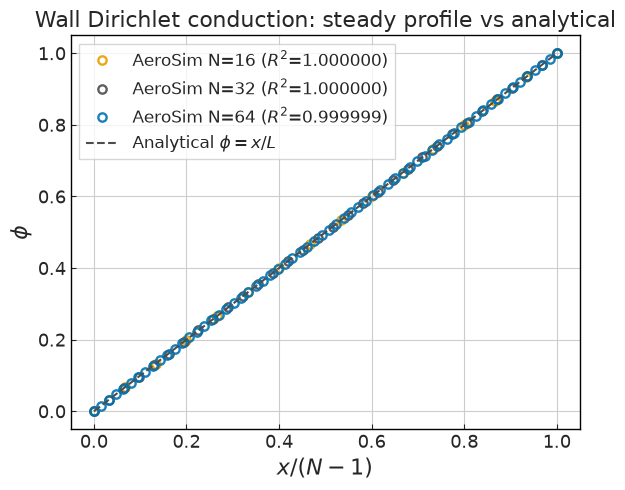 ../../../_images/validation_scalar_transport_01_passive_scalar_transport_01d_scalar_wall_dirichlet_conduction_10_0.png