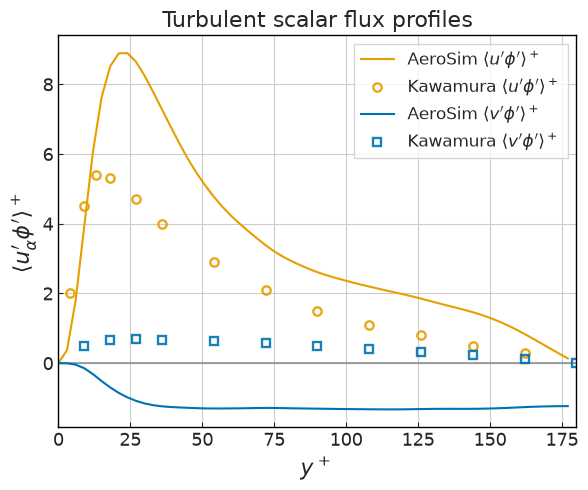 ../../../_images/validation_scalar_transport_02_turb_channel_passive_scalar_02_turb_channel_passive_scalar_13_0.png