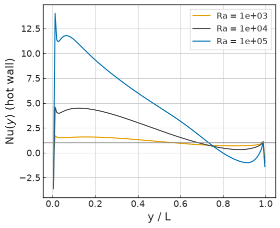 ../../../_images/validation_thermal_01_differentially_heated_cavity_01_differentially_heated_cavity_14_0.png
