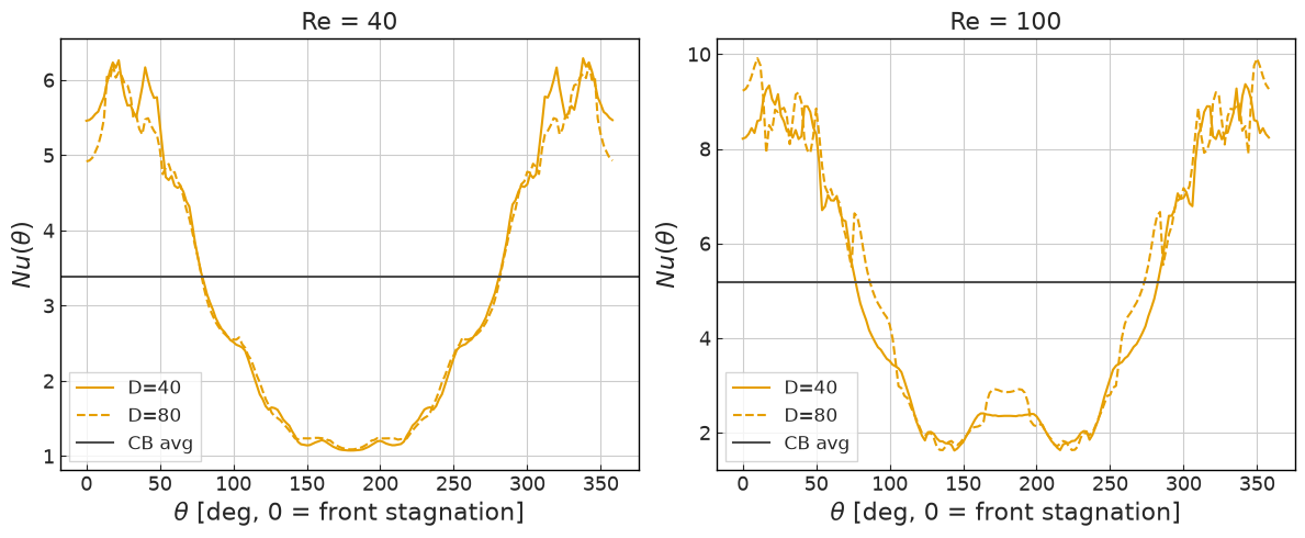 ../../../_images/validation_thermal_02_heated_cylinder_02_heated_cylinder_13_0.png