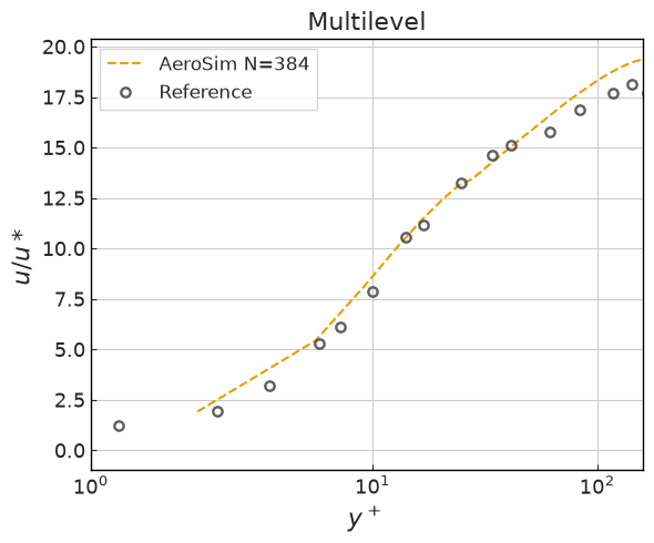 ../../../_images/validation_turbulence_02_turbulent_channel_flow_02.2_turbulent_channel_180_7_0.png