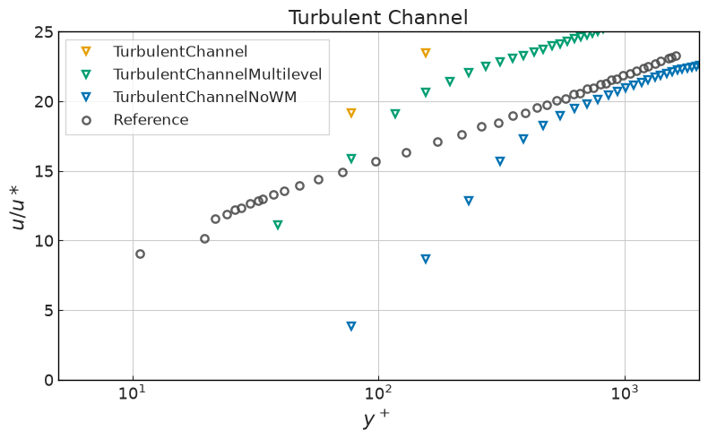 ../../../_images/validation_turbulence_02_turbulent_channel_flow_02.3_turbulent_channel_2003_7_0.png