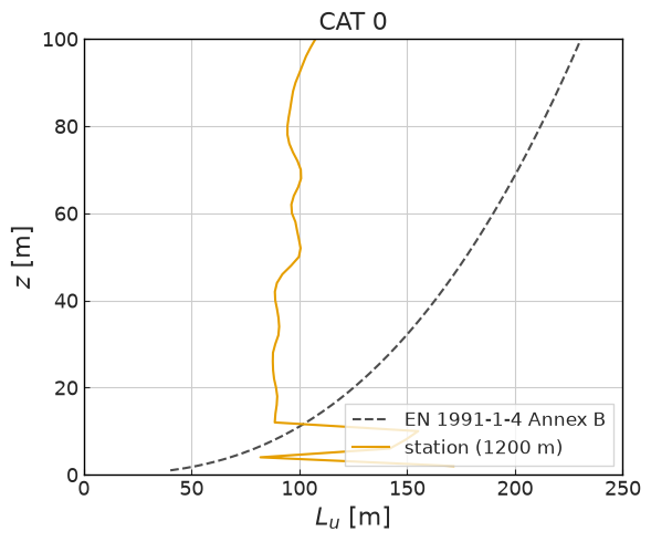 ../../../_images/validation_wind_engineering_01_atmospheric_boundary_layer_01_atm_BL_sem_12_0.png