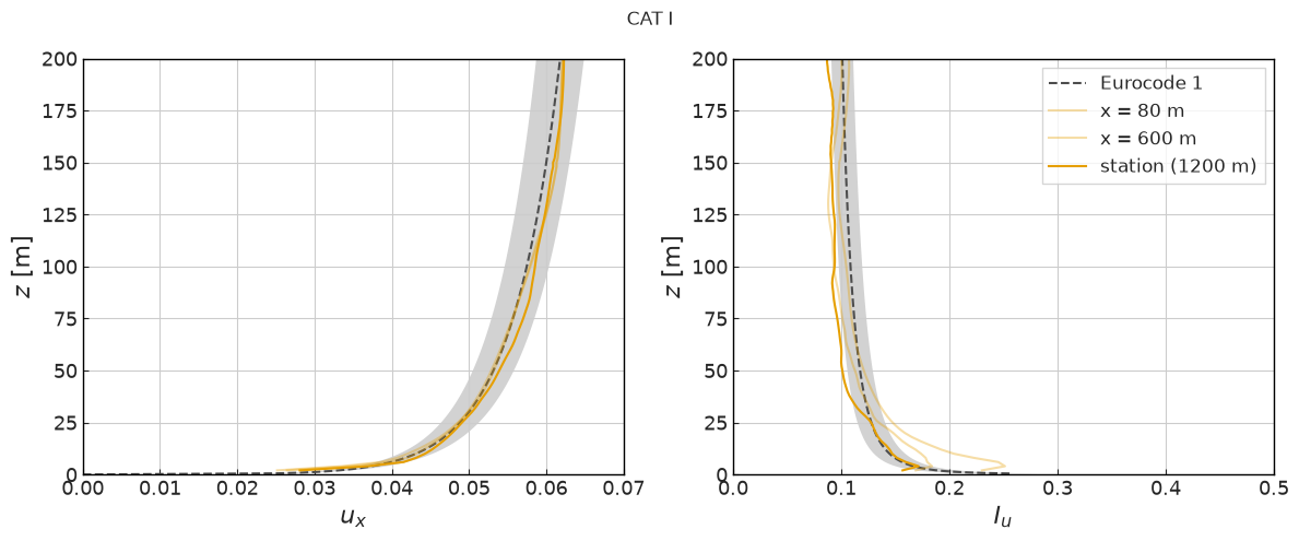 ../../../_images/validation_wind_engineering_01_atmospheric_boundary_layer_01_atm_BL_sem_15_0.png
