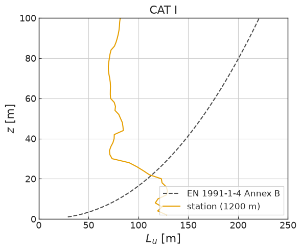 ../../../_images/validation_wind_engineering_01_atmospheric_boundary_layer_01_atm_BL_sem_16_0.png