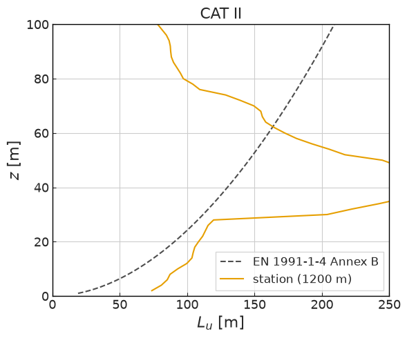 ../../../_images/validation_wind_engineering_01_atmospheric_boundary_layer_01_atm_BL_sem_20_0.png