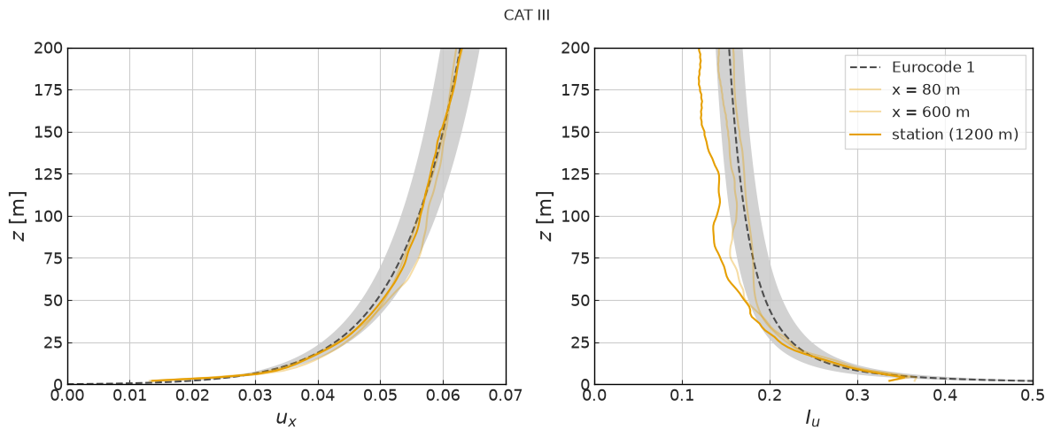 ../../../_images/validation_wind_engineering_01_atmospheric_boundary_layer_01_atm_BL_sem_23_0.png