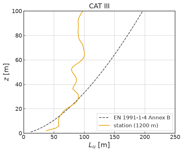 ../../../_images/validation_wind_engineering_01_atmospheric_boundary_layer_01_atm_BL_sem_24_0.png