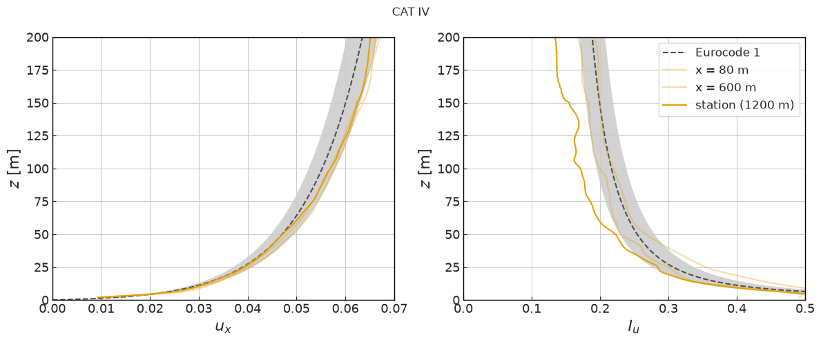 ../../../_images/validation_wind_engineering_01_atmospheric_boundary_layer_01_atm_BL_sem_27_0.png