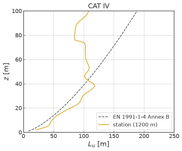 ../../../_images/validation_wind_engineering_01_atmospheric_boundary_layer_01_atm_BL_sem_28_0.png